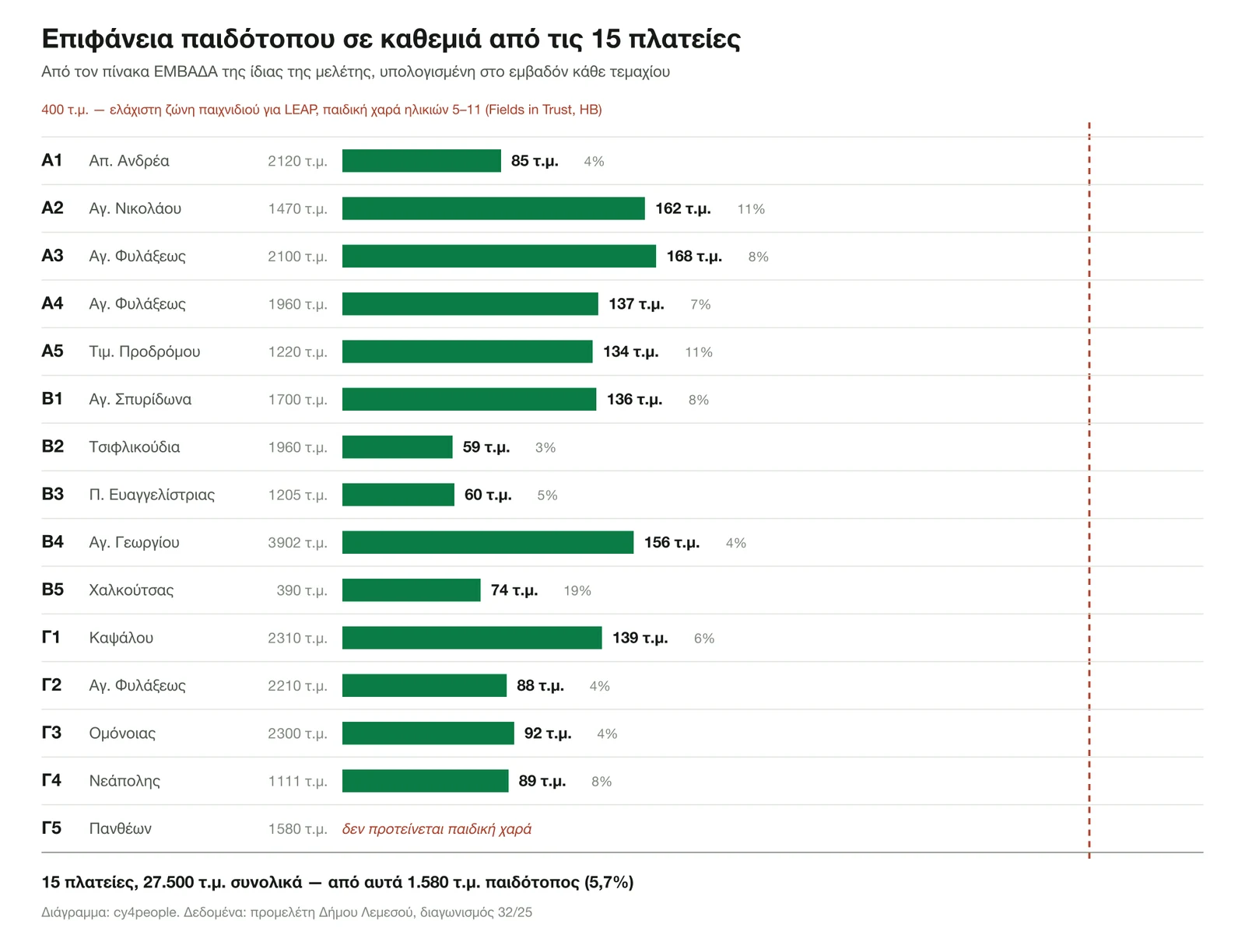 Ραβδόγραμμα της επιφάνειας παιδότοπου σε καθεμιά από τις δεκαπέντε πλατείες, από 0 έως 168 τετραγωνικά μέτρα, με διακεκομμένη γραμμή αναφοράς στα 400 τετραγωνικά μέτρα