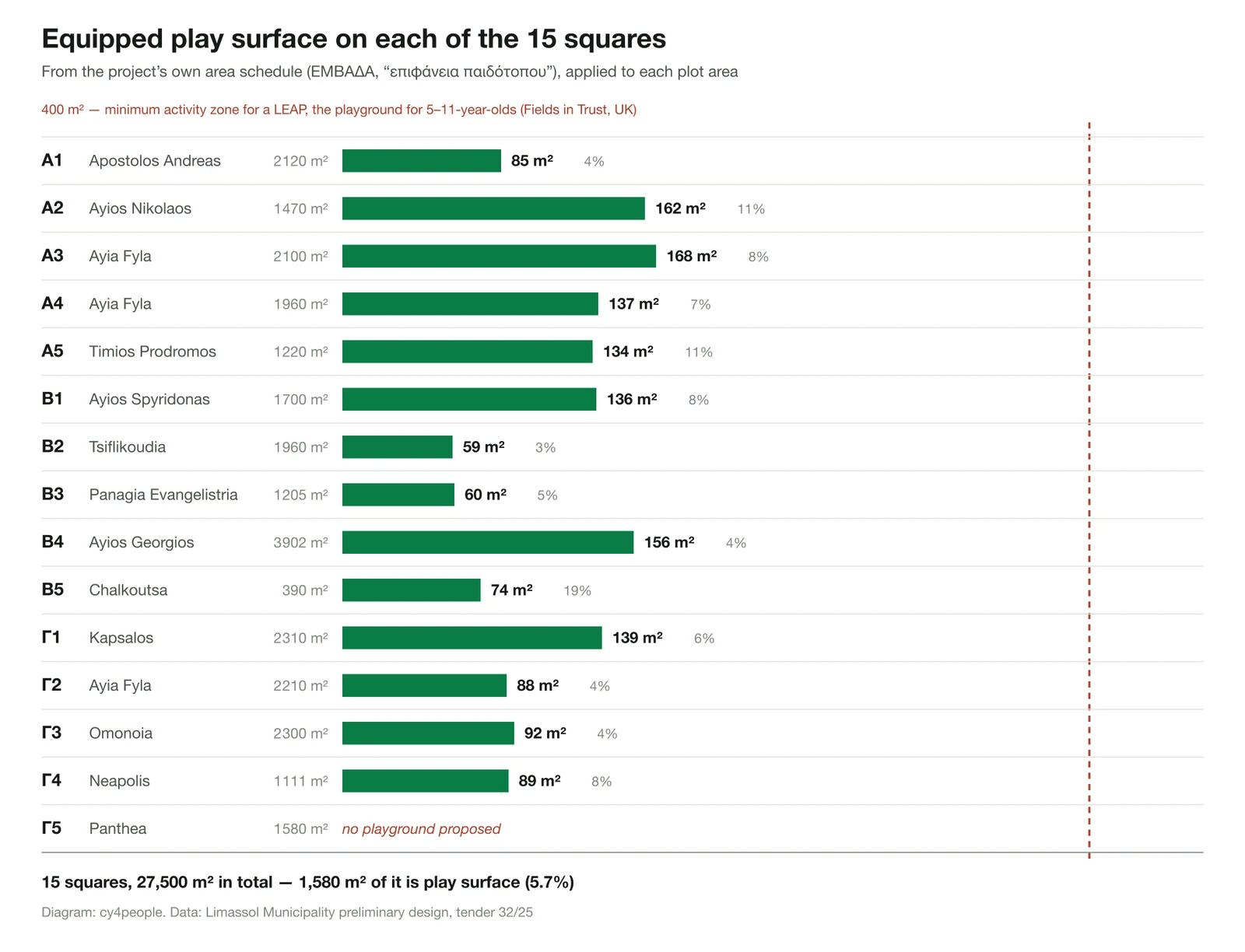 Bar chart of the equipped play surface on each of the fifteen squares, from 0 to 168 square metres, against a dashed reference line at 400 square metres