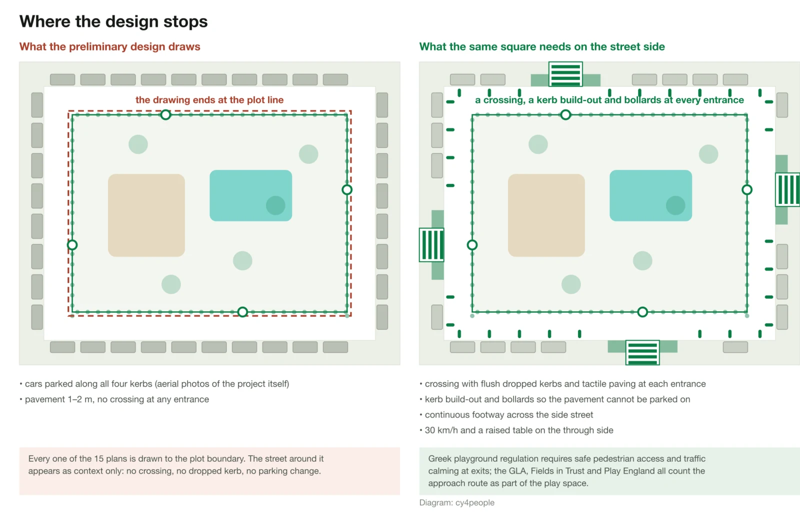 Two-panel diagram: on the left, a square with a red dashed line at the plot boundary and cars parked all round; on the right, the same square with crossings, kerb build-outs and bollards added